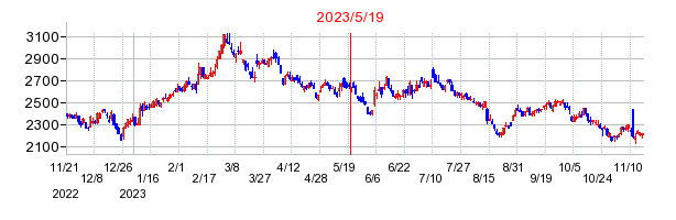 2023年5月19日 09:20前後のの株価チャート